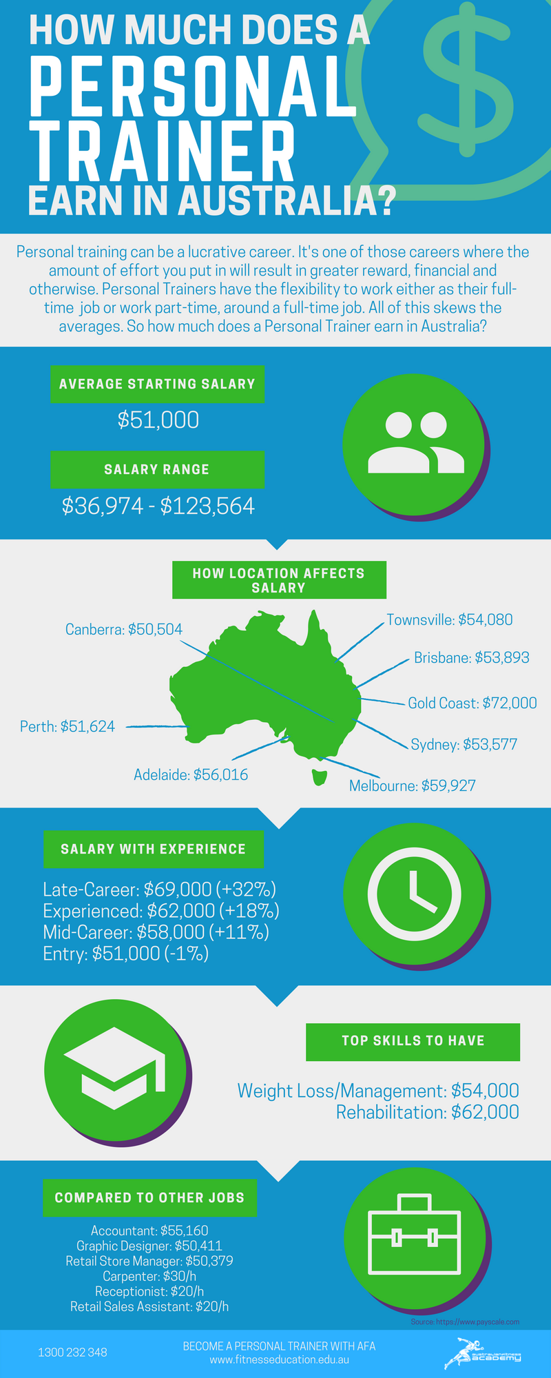 Personal Trainer Salary Infographic