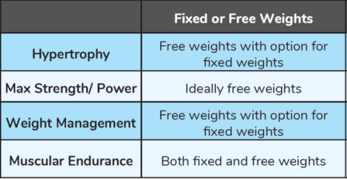 Free Wights vs Fixed Weights