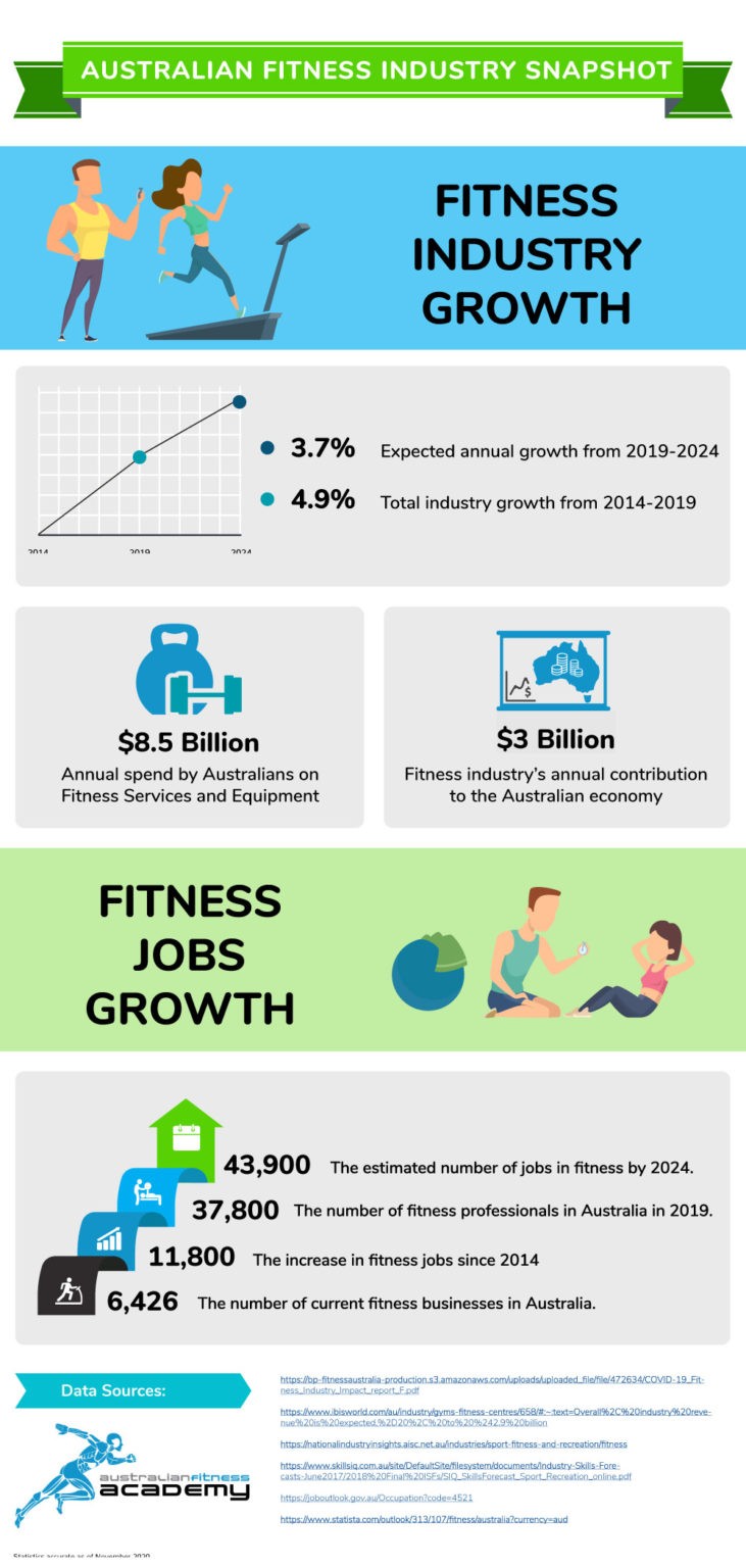 Fitness Industry Growth Australian Fitness Academy